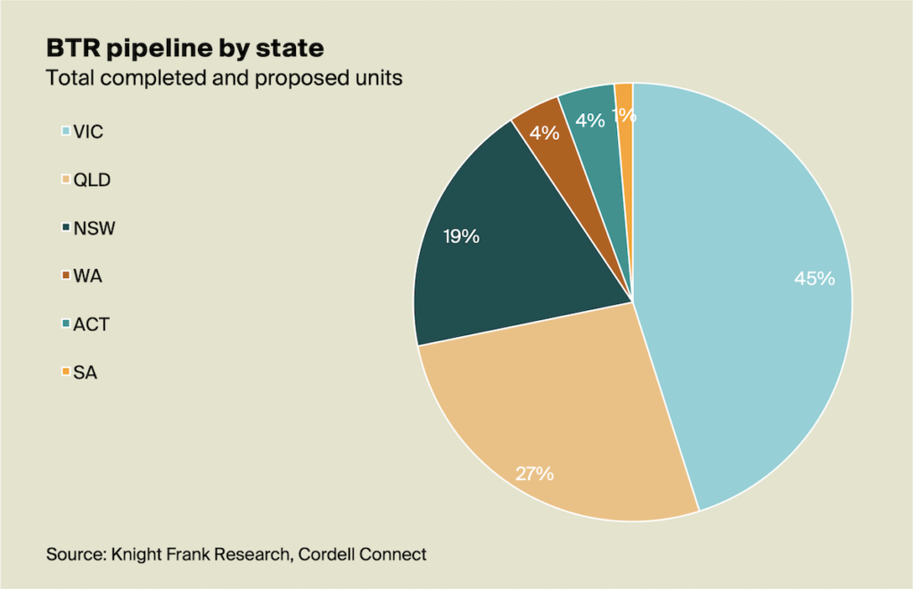 Graph showing the Australian Build to Rent pipeline by state | BTR News Australia