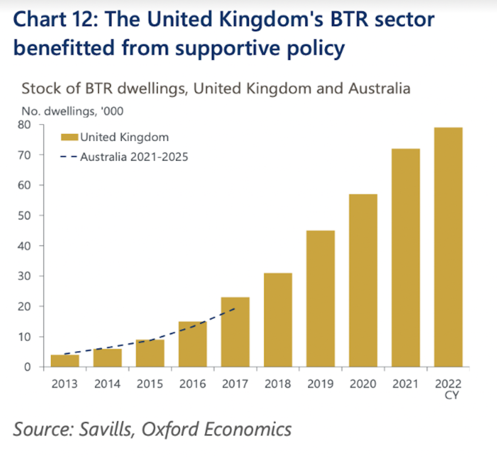 Stock of Build to Rent dwellings, UK and Australia. Credit: Oxford Economics Australia. Stock of Build to Rent dwellings, UK and Australia. Credit: Oxford Economics Australia.