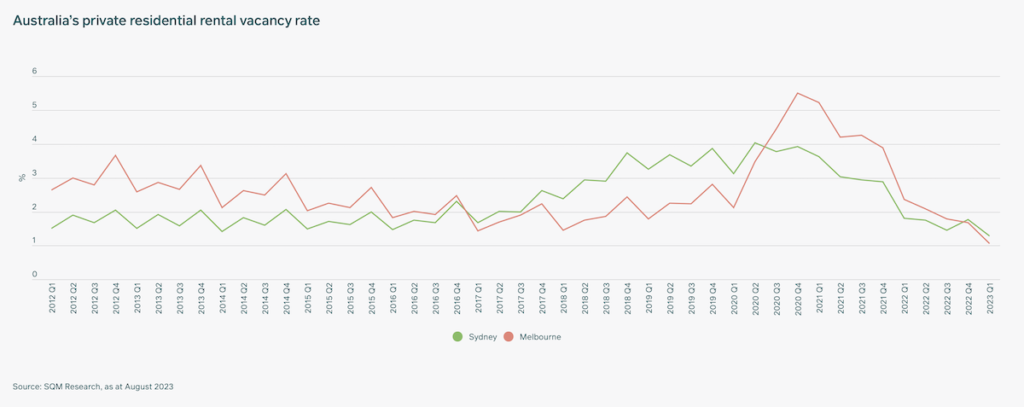 Australia's private residential rental vacancy rate. Credit M&G Investments | BTR News Australia