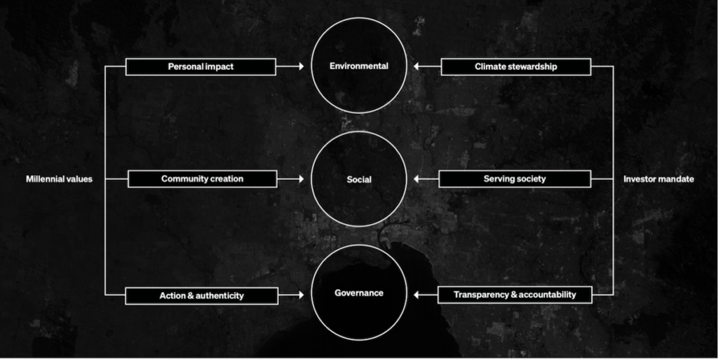 Graph depicting millennial and investor interests | BTR News Australia