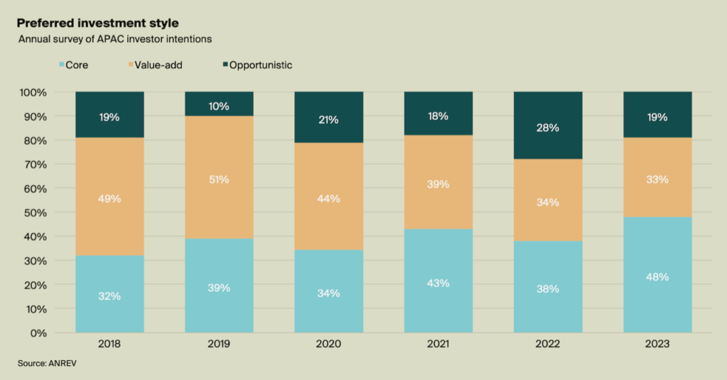 Graph demonstrating the preferred investment style | BTR News Australia