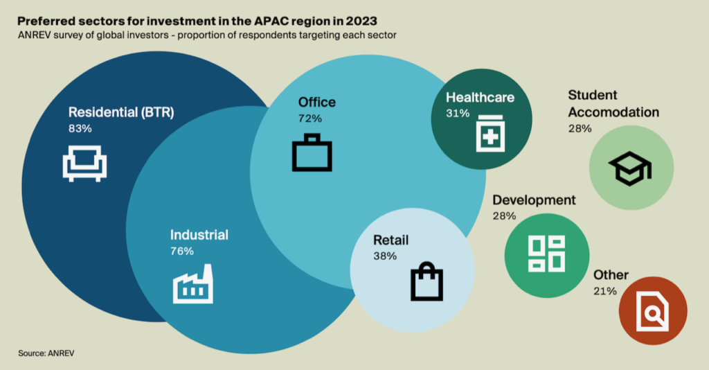 Graph showing the preferred sectors for investment | BTR News Australia