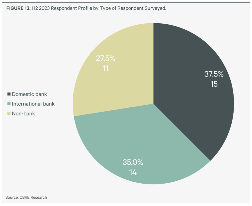 H2 2023 respondent profile | CBRE | BTR News Australia