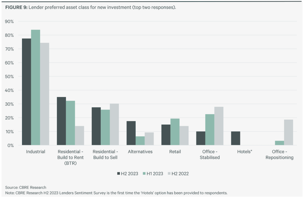 Lender Preferred Asset Class for New Investment | CBRE | BTR News Australia