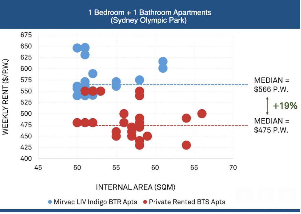 Source: LIV Mirvac, PriceFinder, RPdata, realestate.com.au and domain.com.au | Charter Keck Cramer | BTR News Australia