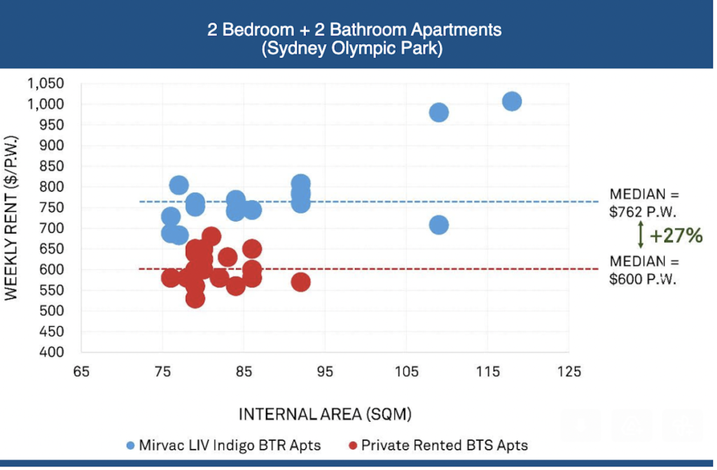 Source: LIV Mirvac, PriceFinder, RPdata, realestate.com.au and domain.com.au | Charter Keck Cramer | BTR News Australia