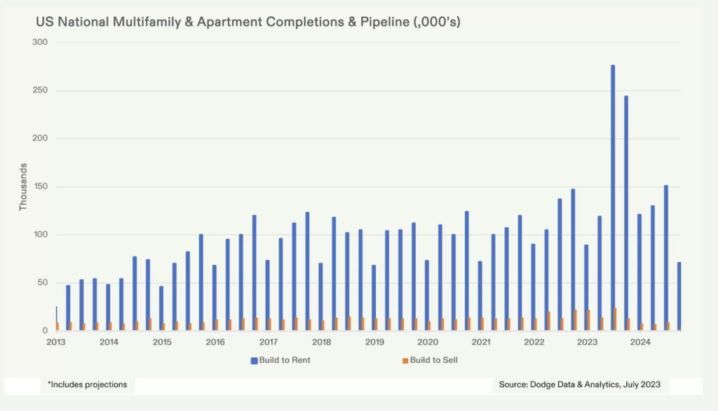 Source: Dodge Data & Analytics, July 2023 | Franklin St | BTR News Australia