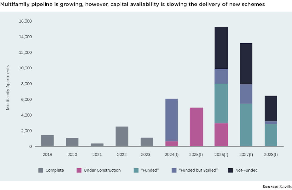 Multifamily has been growing across the country. However, capital availability is standing in its way | Savills | BTR News Australia