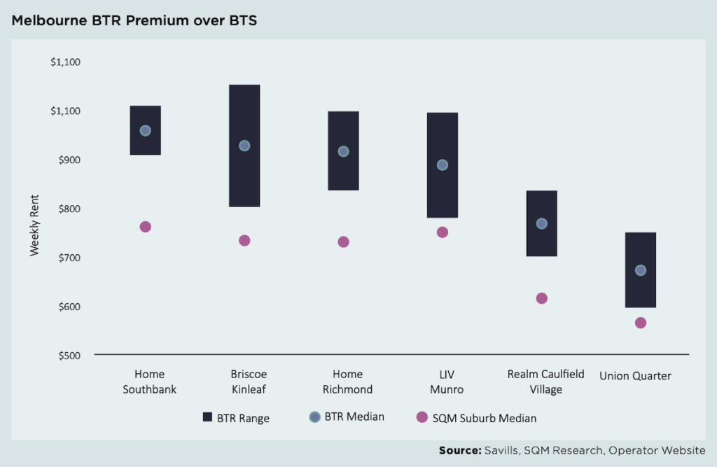 Melbourne Build to Rent premiums over Build to Sell | Savills | BTR News Australia