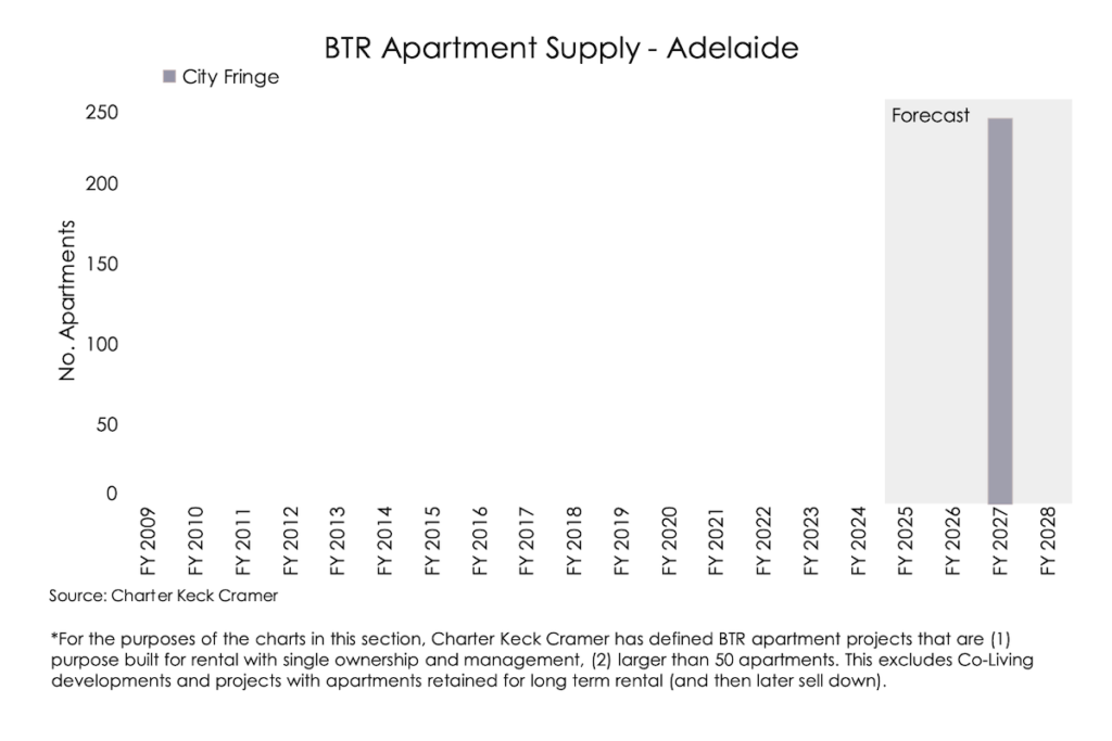 Build to Rent apartment supply | Charter Keck Cramer | BTR News Australia