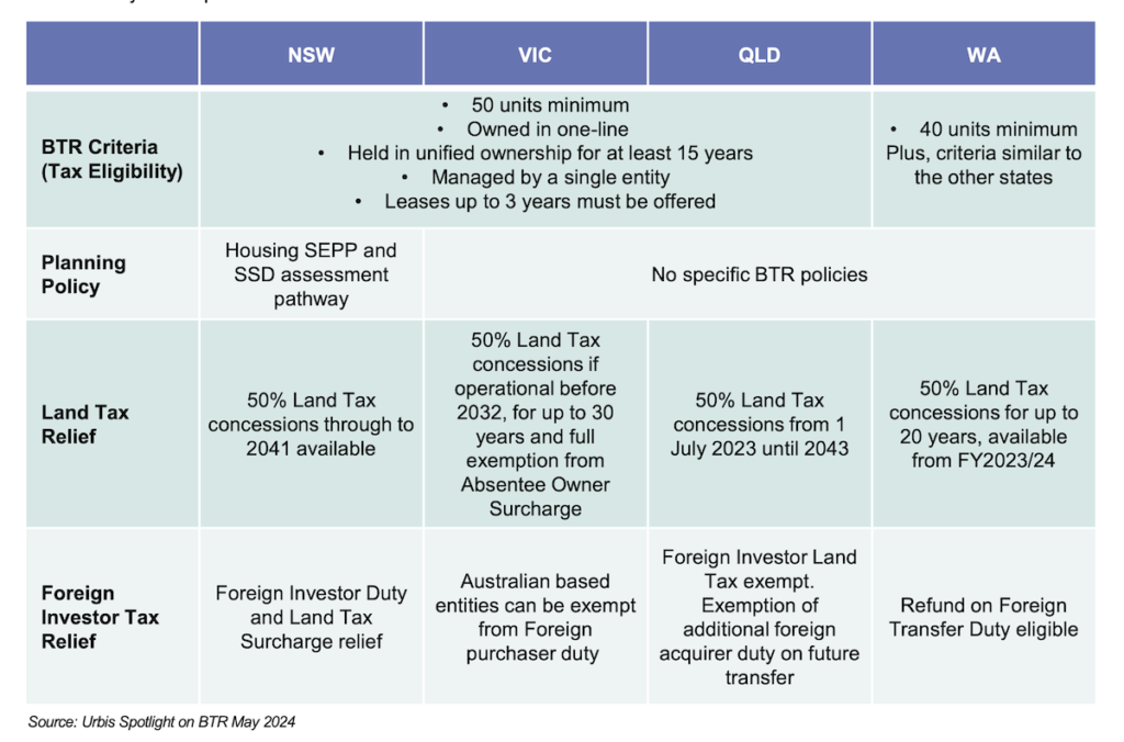 Source: Urbis Spotlight on Build to Rent, May 2024 | BTR News Australia