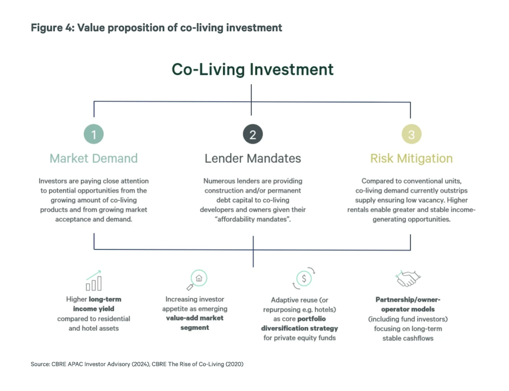 CBRE Asia Pacific co-living | BTR News Australia