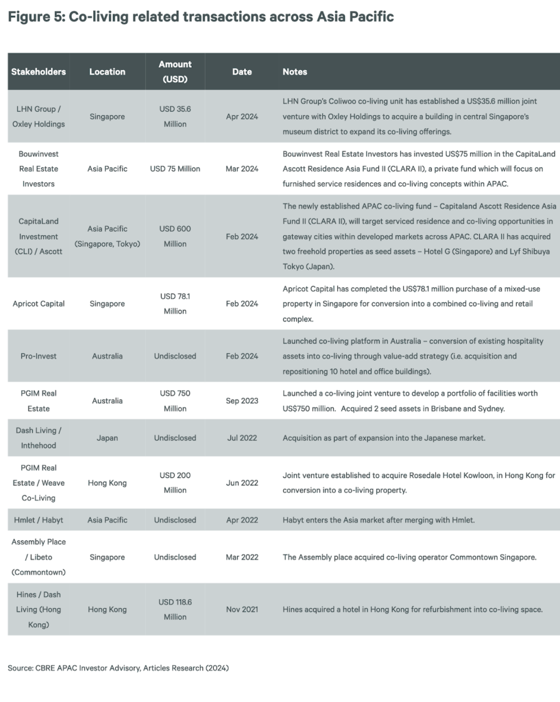 CBRE Asia Pacific co-living | BTR News Australia