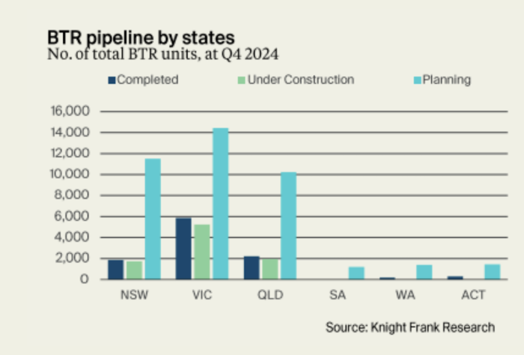 Australia Build to Rent Update Q4 2024 report | Knight Frank | BTR News Australia