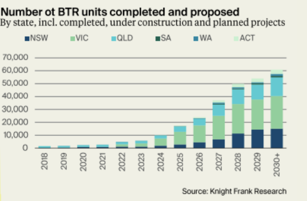 Australia Build to Rent Update Q4 2024 report | Knight Frank | BTR News Australia