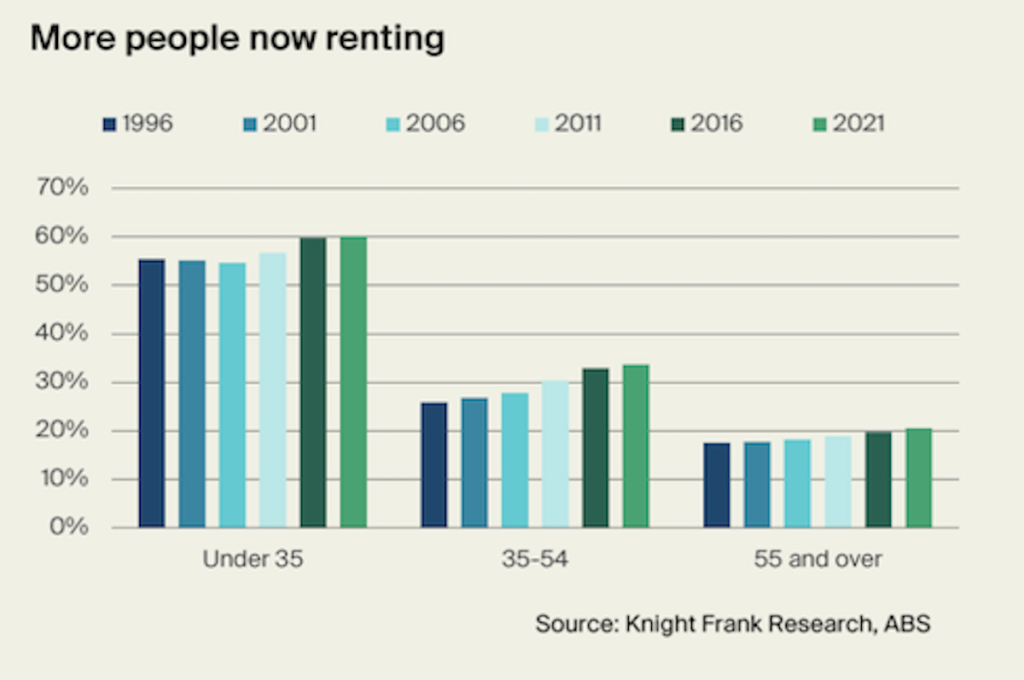 Australian Q4 2024 Build to Rent market update | Knight Frank | BTR News Australia