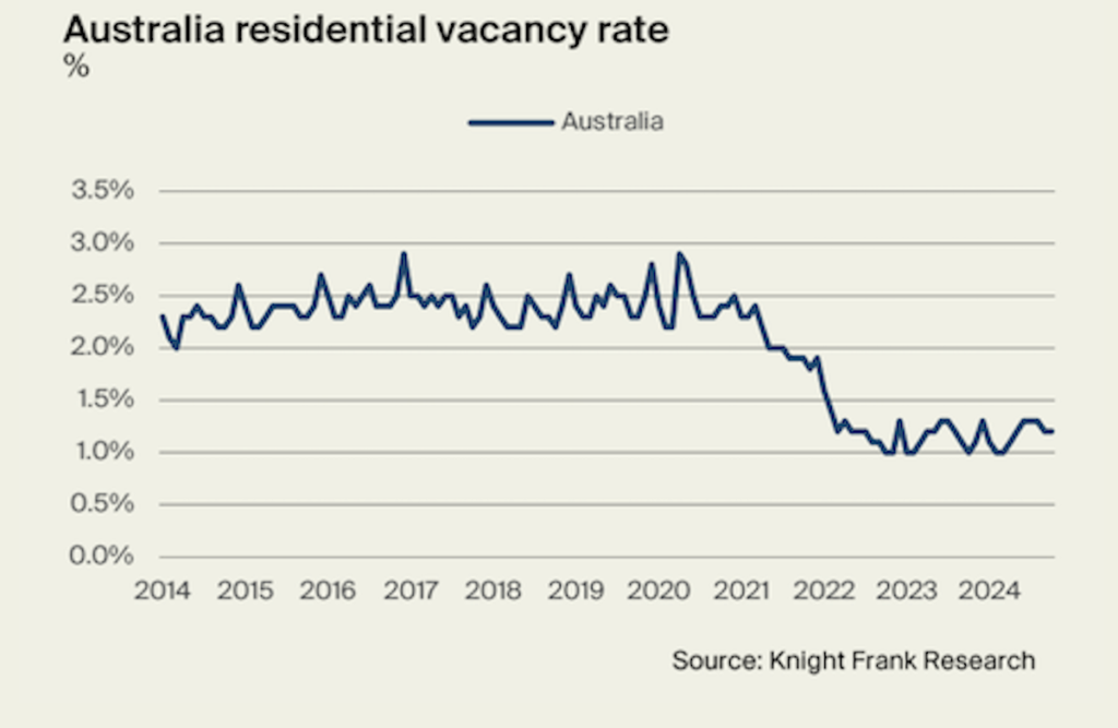 Australian Q4 2024 Build to Rent market update | Knight Frank | BTR News Australia