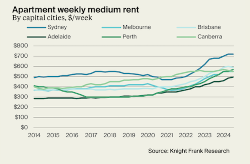 Australian Q4 2024 Build to Rent market update | Knight Frank | BTR News Australia