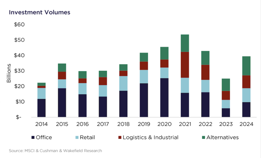 Alternatives Outlook 2025 | Cushman & Wakefield | BTR News Australia