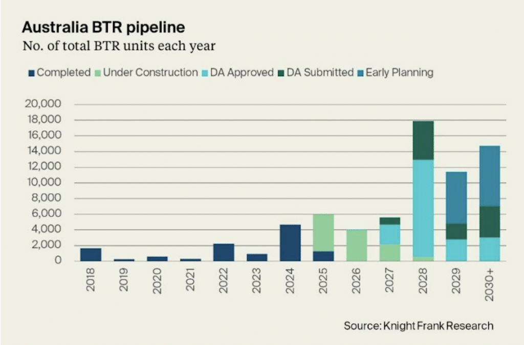 2025 set to be second record year of supply for Build to Rent | Knight Frank | BTR News Australia