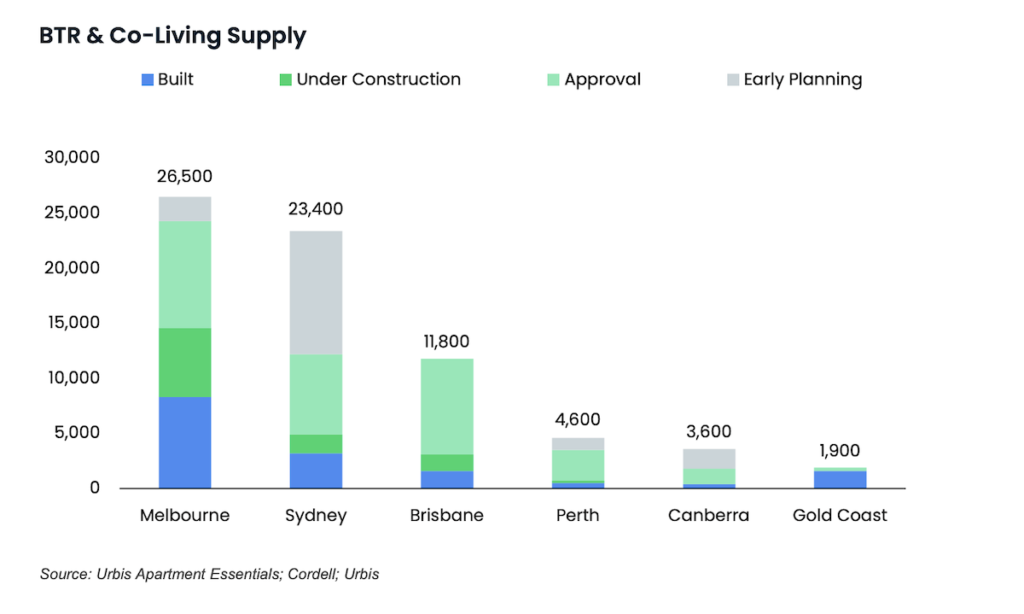 Urbis has released its Australia Living Sectors Market Insights report | BTR News Australia