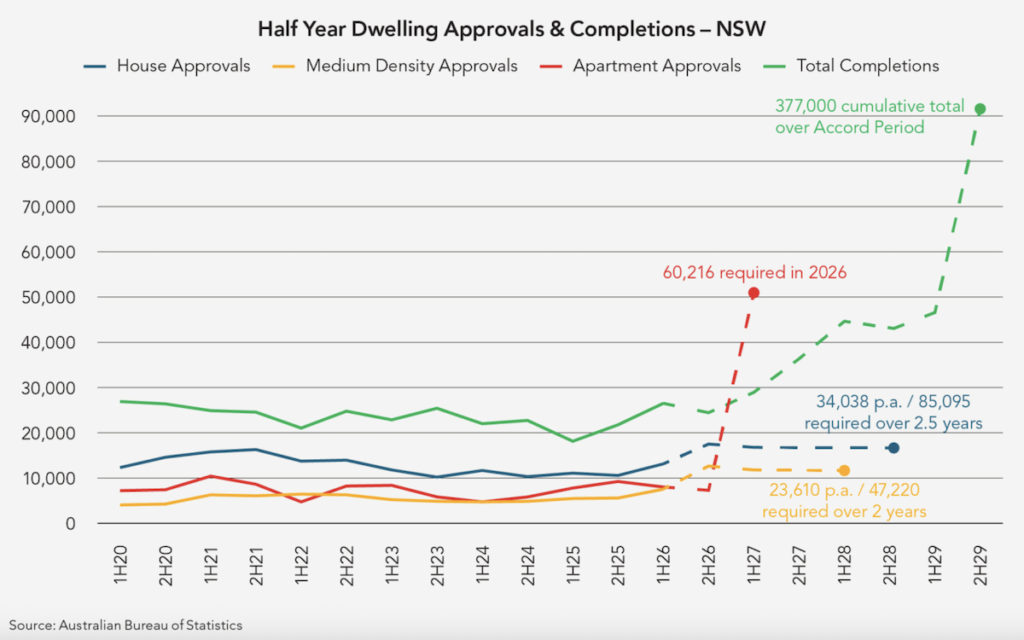 Freecity's ‘Innovation Insights No.6 – 2026 Needs Apartments with BTR Supercycle!’ report | BTR News Australia