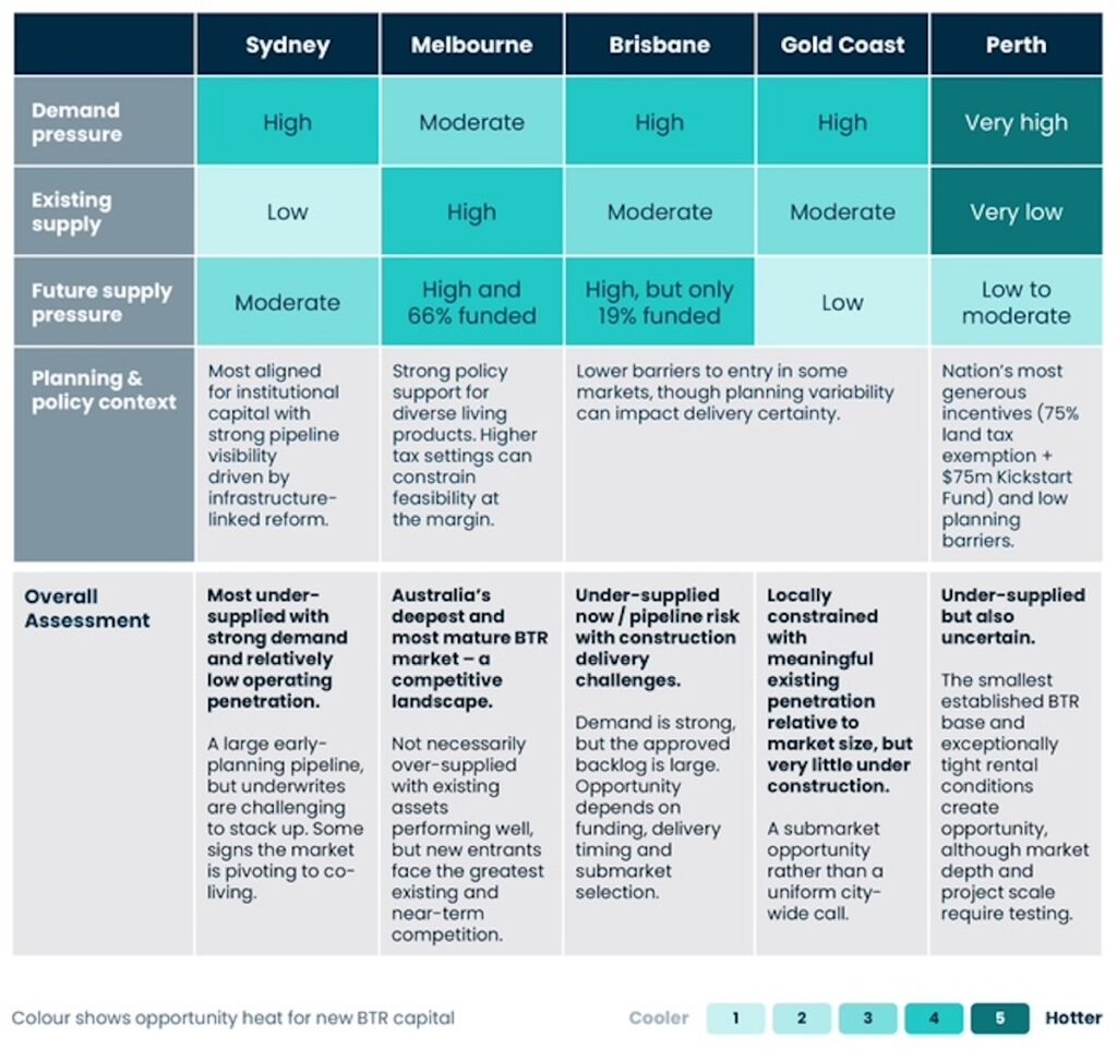 Urbis' Australia Living Sectors Market Insights report | BTR News Australia