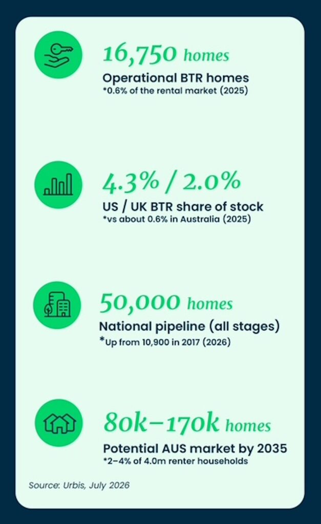 Urbis' Australia Living Sectors Market Insights report | BTR News Australia